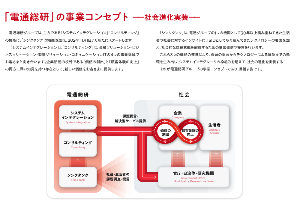 電通総研（ISID） 統合レポート2023　SIerコンサル進出　SIerコンサル化