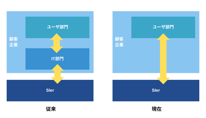 SIerコンサル進出　SIerコンサル化