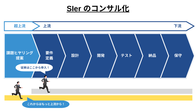 SIerコンサル進出　SIerコンサル化