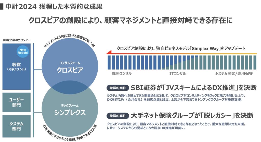 simplex（シンプレクス）　中期経営計画2027　SIerコンサル進出　SIerコンサル化